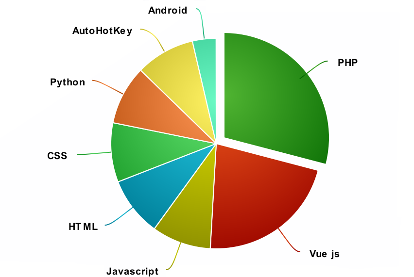 Programming Languages Pie Chart